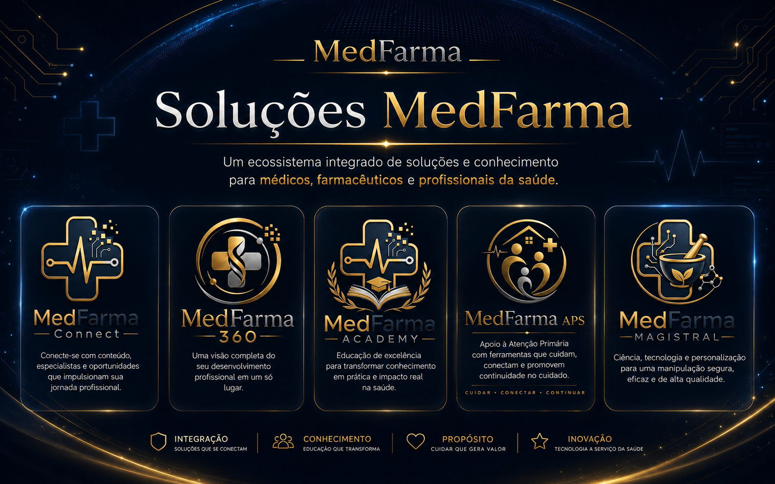 Ecossistema MedFarma: Connect, 360, Academy, APS e Magistral